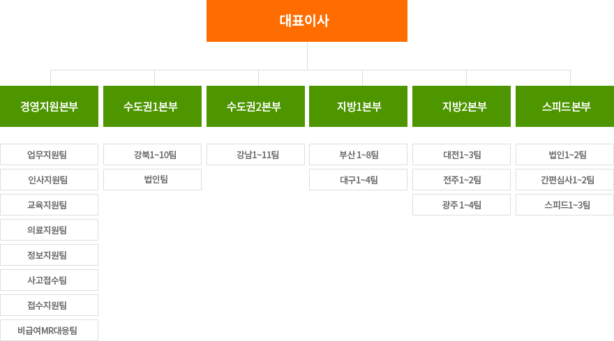 조직도 이미지 하단설명참조